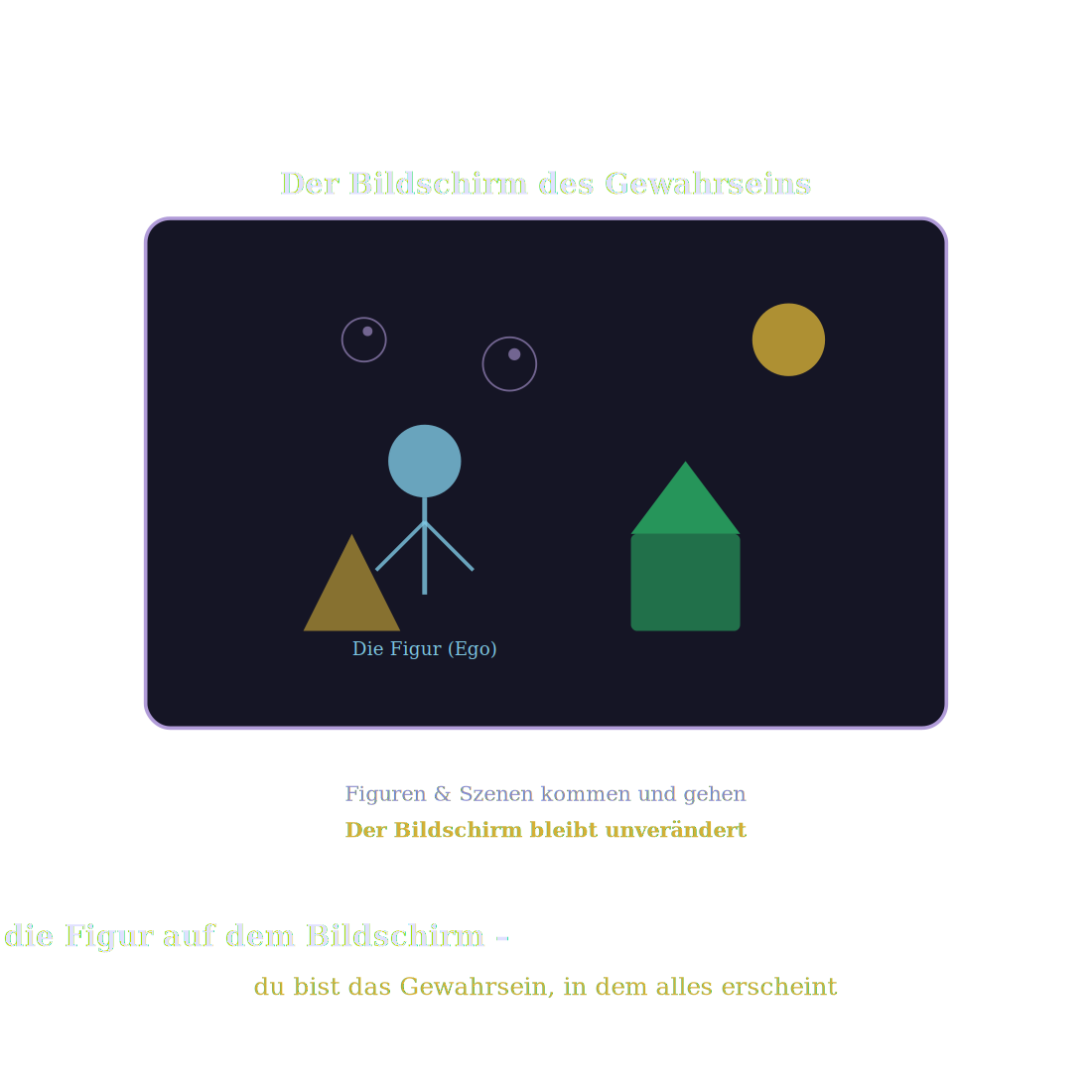 Die Bildschirm-Analogie des Gewahrseins